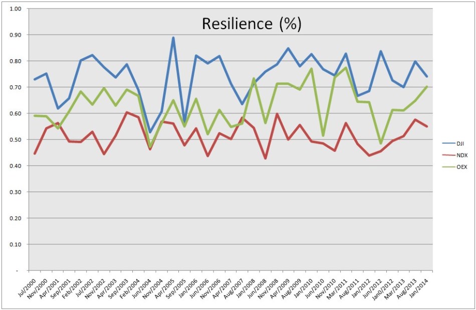 Resilience_US_markets