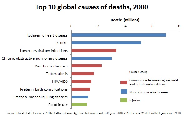 top-10-global-causes-of-deaths-2000