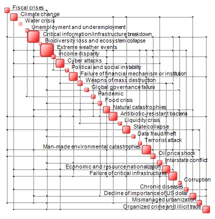 Global risks are not independent and must be analyzed in a holistic context